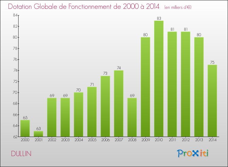Evolution du montant de la Dotation Globale de Fonctionnement pour la commune de DULLIN de 2000 à 2014 Evolution du montant de la Dotation Globale de Fonctionnement pour DULLIN de 2000 à 2014