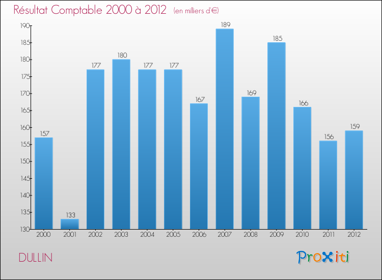 Evolution du résultat comptable pour la commune de DULLIN de 2000 à 2012 Evolution du résultat comptable pour DULLIN de 2000 à 2012