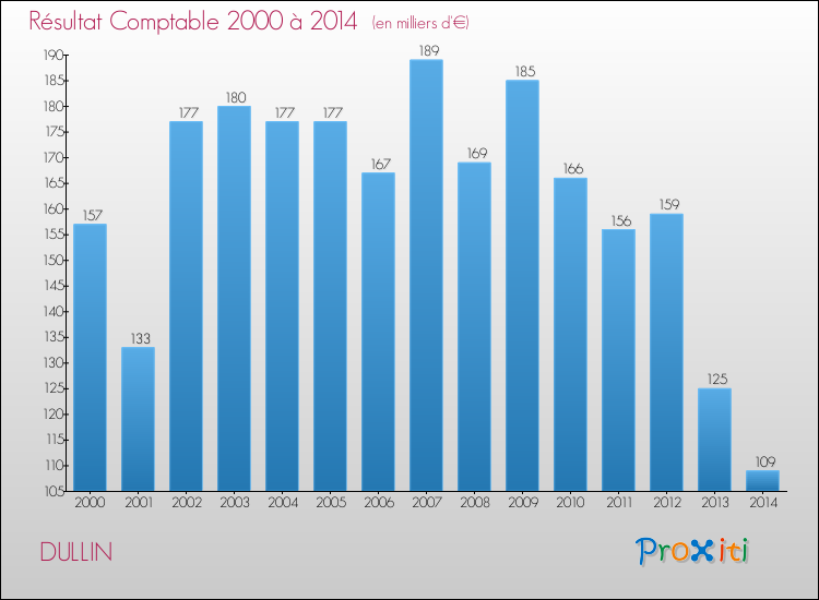 Evolution du résultat comptable pour la commune de DULLIN de 2000 à 2014 Evolution du résultat comptable pour DULLIN de 2000 à 2014