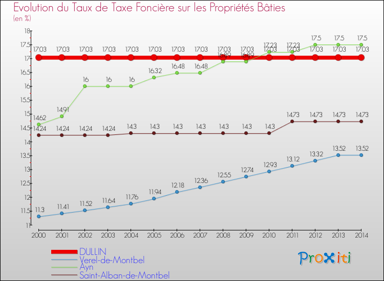 Evolution du taux de la taxe foncière sur le bati pour DULLIN et les communes proches de 2000 à 2014 Comparaison des taux de taxe foncière sur le bati pour DULLIN et les communes voisines de 2000 à 2014