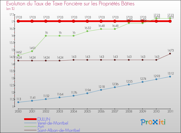 Evolution du taux de la taxe foncière sur le bati pour DULLIN et les communes proches Comparaison des taux de taxe foncière sur le bati pour DULLIN et les communes voisines