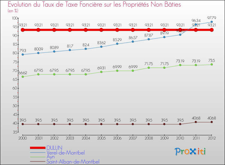 Evolution du taux de la taxe foncière sur les immeubles et terrains non batis pour DULLIN et les communes proches de 2000 à 2012 Comparaison des taux de la taxe foncière sur les immeubles et terrains non batis pour DULLIN et les communes voisines de 2000 à 2012