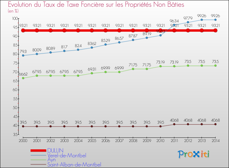 Evolution du taux de la taxe foncière sur les immeubles et terrains non batis pour DULLIN et les communes proches de 2000 à 2014 Comparaison des taux de la taxe foncière sur les immeubles et terrains non batis pour DULLIN et les communes voisines de 2000 à 2014