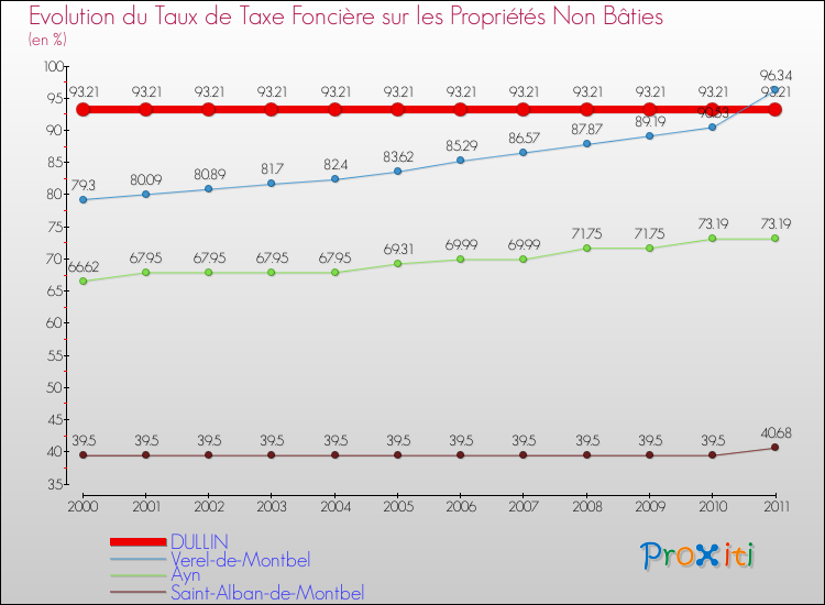 Evolution du taux de la taxe foncière sur les immeubles et terrains non batis pour DULLIN et les communes proches Comparaison des taux de la taxe foncière sur les immeubles et terrains non batis pour DULLIN et les communes voisines