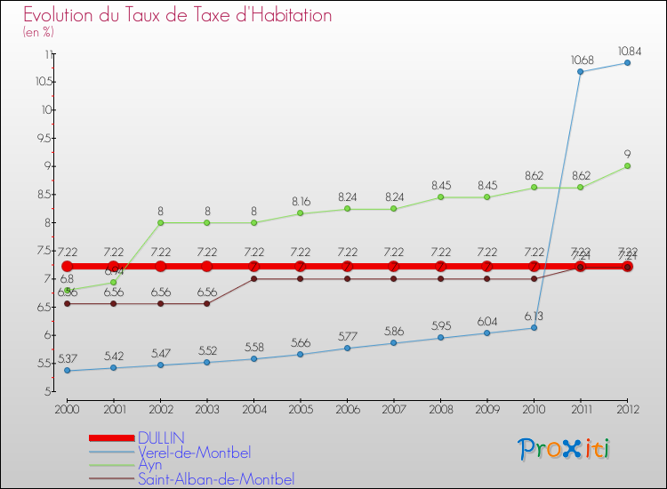 Evolution du taux de la taxe d'habitation pour DULLIN et les communes proches Comparaison des taux de la taxe d'habitation pour DULLIN et les communes voisines
