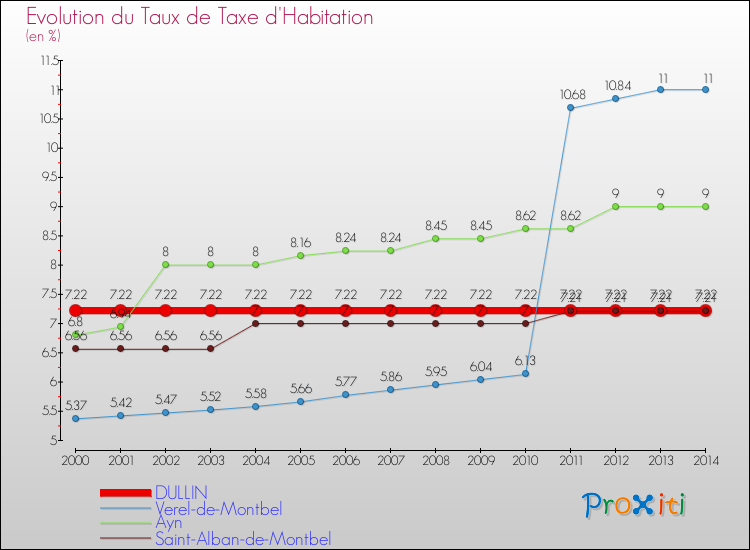 Evolution du taux de la taxe d'habitation pour DULLIN et les communes proches de 2000 à 2014 Comparaison des taux de la taxe d'habitation pour DULLIN et les communes voisines de 2000 à 2014