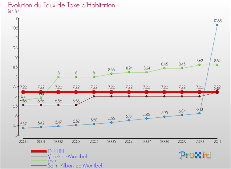 Evolution du taux de la taxe d'habitation pour DULLIN et les communes proches Comparaison des taux de la taxe d'habitation pour DULLIN et les communes voisines