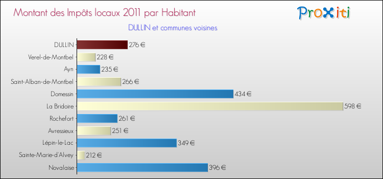 Montant des impôts locaux par Habitant pour DULLIN et les communes proches Comparaison des impôts locaux par habitant pour DULLIN et les communes voisines