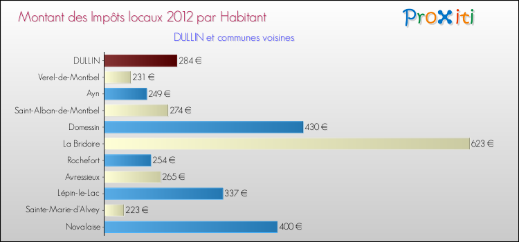 Montant des impôts locaux par Habitant pour DULLIN et les communes proches Comparaison des impôts locaux par habitant pour DULLIN et les communes voisines