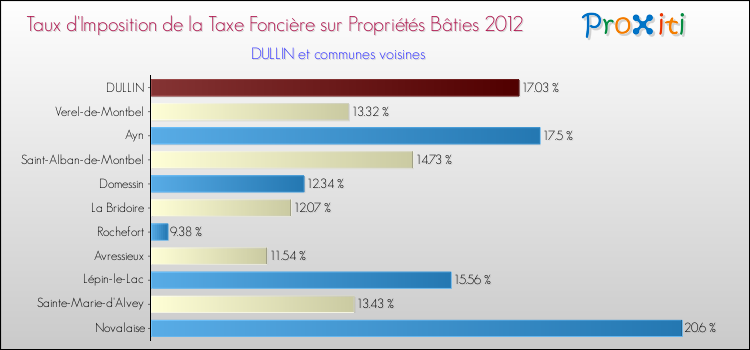 Taux d'imposition de la taxe foncière sur le bati 2012 pour DULLIN et les communes proches Comparaison des taux d'imposition de la taxe foncière sur le bati 2012 pour DULLIN et les communes voisines