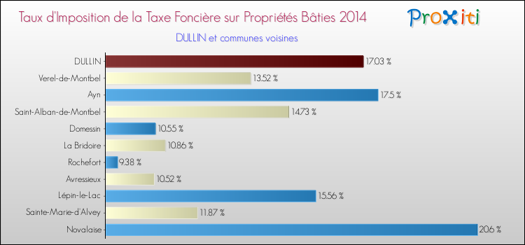 Taux d'imposition de la taxe foncière sur le bati 2014 pour DULLIN et les communes proches Comparaison des taux d'imposition de la taxe foncière sur le bati 2014 pour DULLIN et les communes voisines