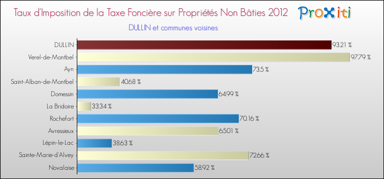 Taux d'imposition de la taxe foncière sur les immeubles et terrains non batis 2012 pour DULLIN et les communes proches Comparaison des taux d'imposition de la taxe foncière sur les immeubles et terrains non batis 2012 pour DULLIN et les communes voisines