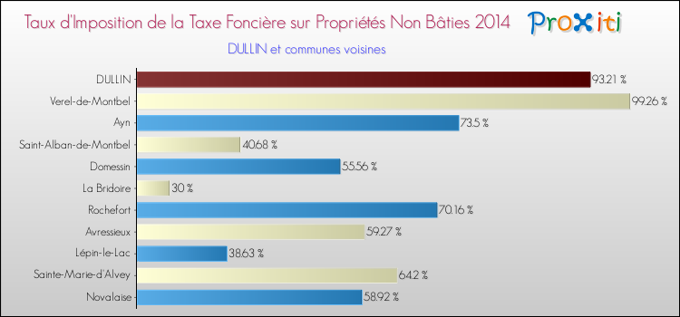Taux d'imposition de la taxe foncière sur les immeubles et terrains non batis 2014 pour DULLIN et les communes proches Comparaison des taux d'imposition de la taxe foncière sur les immeubles et terrains non batis 2014 pour DULLIN et les communes voisines