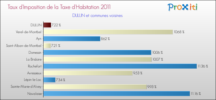 Taux d'imposition de la taxe d'habitation 2011 pour DULLIN et les communes proches Comparaison des taux d'imposition de la taxe d'habitation 2011 pour DULLIN et les communes voisines