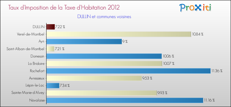 Taux d'imposition de la taxe d'habitation 2012 pour DULLIN et les communes proches Comparaison des taux d'imposition de la taxe d'habitation 2012 pour DULLIN et les communes voisines