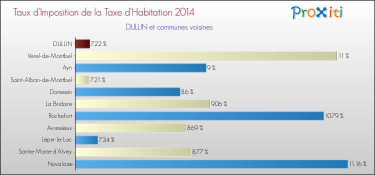 Taux d'imposition de la taxe d'habitation 2014 pour DULLIN et les communes proches Comparaison des taux d'imposition de la taxe d'habitation 2014 pour DULLIN et les communes voisines