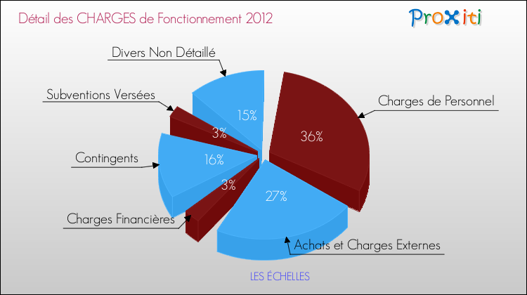 Décomposition des Charges de Fonctionnement 2012 de la commune de LES ÉCHELLES Charges de Fonctionnement 2012 pour la commune de LES ÉCHELLES