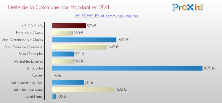 Dette par habitant de la commune en 2011 pour LES ÉCHELLES et les communes proches Comparaison de la dette par habitant de la commune en 2011 pour LES ÉCHELLES et les communes voisines