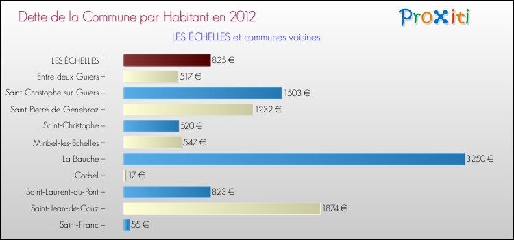 Dette par habitant de la commune en 2012 pour LES ÉCHELLES et les communes proches Comparaison de la dette par habitant de la commune en 2012 pour LES ÉCHELLES et les communes voisines