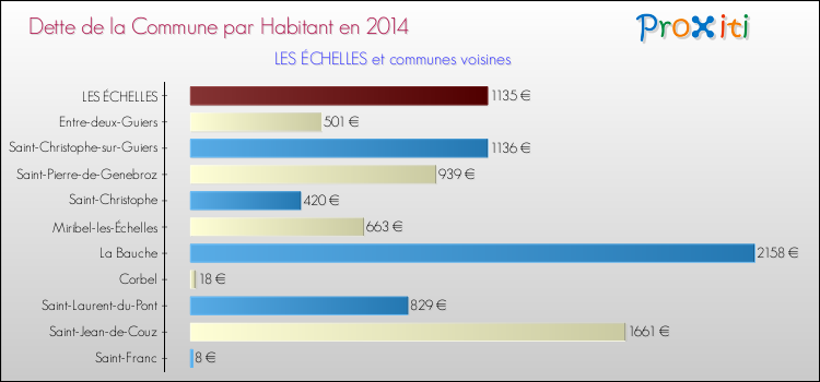 Dette par habitant de la commune en 2014 pour LES ÉCHELLES et les communes proches Comparaison de la dette par habitant de la commune en 2014 pour LES ÉCHELLES et les communes voisines