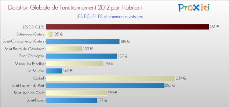 Montant des dotations globales de fonctionnement DGF par Habitant pour LES ÉCHELLES et les communes proches Comparaison des des dotations globales de fonctionnement DGF par habitant pour LES ÉCHELLES et les communes voisines