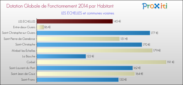 Montant des dotations globales de fonctionnement DGF par Habitant pour LES ÉCHELLES et les communes proches en 2014. Comparaison des des dotations globales de fonctionnement DGF par habitant pour LES ÉCHELLES et les communes voisines en 2014.