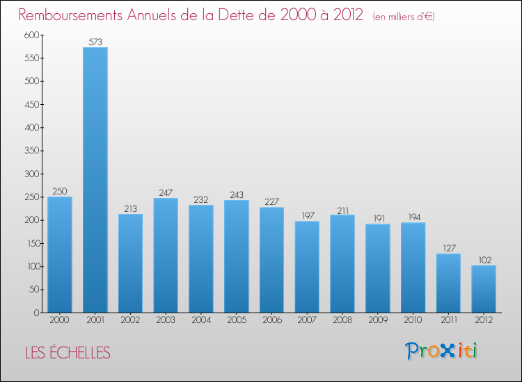 Evolution de l'annuité de la dette pour la commune de LES ÉCHELLES de 2000 à 2012 Annuités de la dette pour LES ÉCHELLES de 2000 à 2012