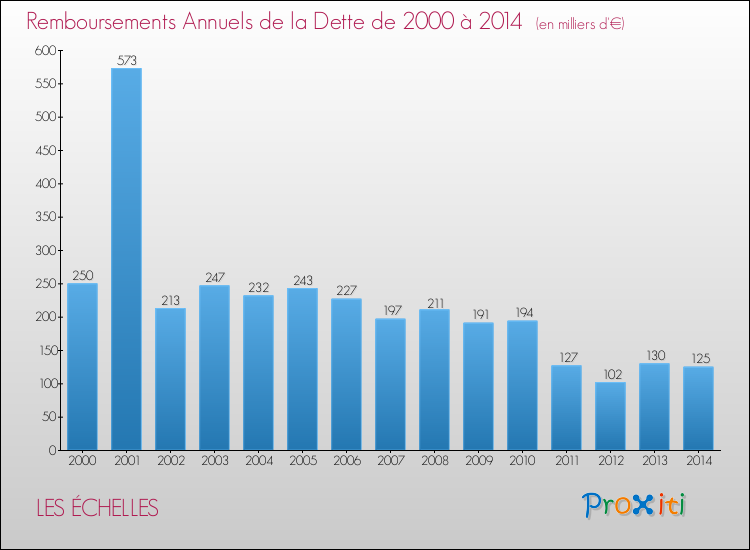 Evolution de l'annuité de la dette pour la commune de LES ÉCHELLES de 2000 à 2014 Annuités de la dette pour LES ÉCHELLES de 2000 à 2014
