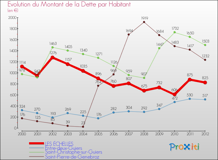 Evolution de la dette par habitant pour la commune de LES ÉCHELLES et les communes proches de 2000 à 2012 Comparaison de la dette par habitant pour LES ÉCHELLES et les communes voisines de 2000 à 2012