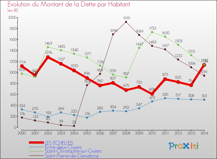 Evolution de la dette par habitant pour la commune de LES ÉCHELLES et les communes proches de 2000 à 2014 Comparaison de la dette par habitant pour LES ÉCHELLES et les communes voisines de 2000 à 2014