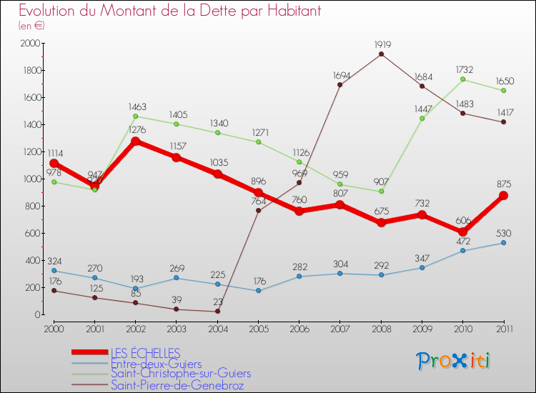 Evolution de la dette par habitant pour la commune de LES ÉCHELLES et les communes proches Comparaison de la dette par habitant pour LES ÉCHELLES et les communes voisines
