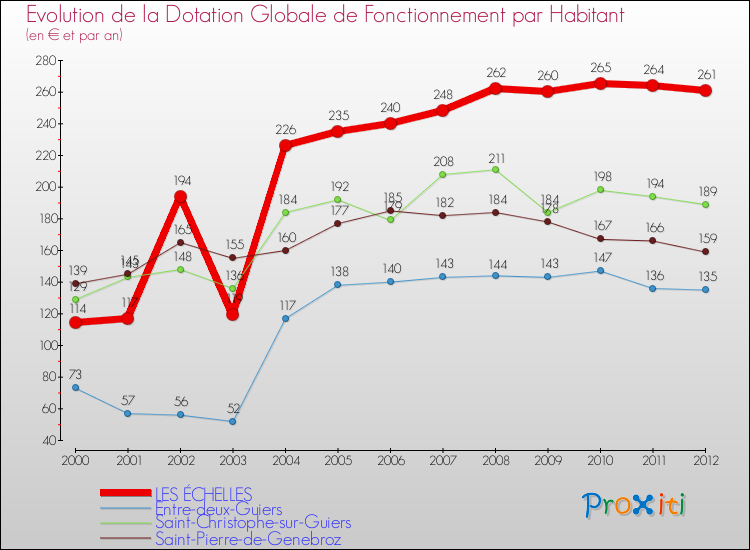Evolution et montant de la dotation globale de fonctionnement par Habitant pour LES ÉCHELLES et les communes proches Comparaison des dotations globales de fonctionnement par habitant pour LES ÉCHELLES et les communes voisines