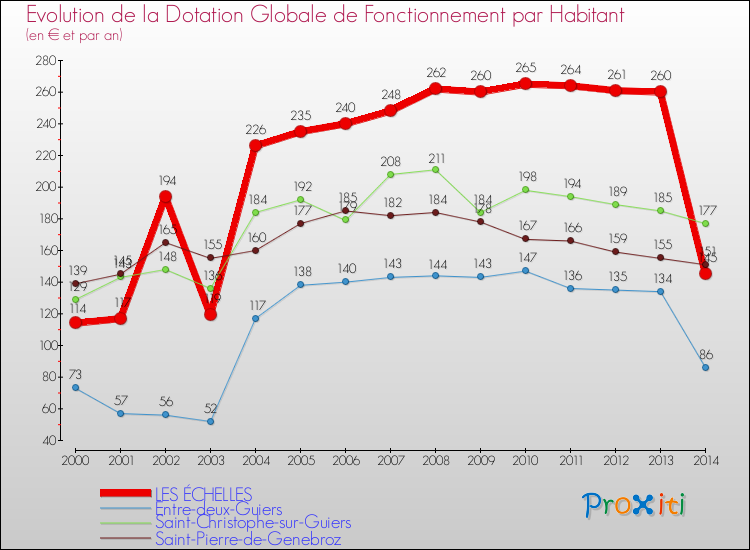 Evolution et montant de la dotation globale de fonctionnement par Habitant pour LES ÉCHELLES et les communes proches de 2000 à 2014. Comparaison des dotations globales de fonctionnement par habitant pour LES ÉCHELLES et les communes voisines de 2000 à 2014.
