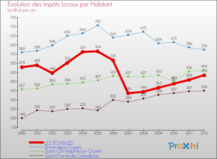 Evolution et montant des impôts locaux par Habitant pour LES ÉCHELLES et les communes proches Comparaison des impôts locaux par habitant pour LES ÉCHELLES et les communes voisines