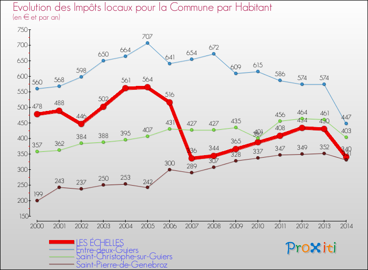 Evolution et montant des impôts locaux par Habitant pour LES ÉCHELLES et les communes proches de 2000 à 2014 Comparaison des impôts locaux par habitant pour LES ÉCHELLES et les communes voisines de 2000 à 2014
