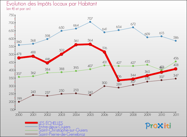 Evolution et montant des impôts locaux par Habitant pour LES ÉCHELLES et les communes proches Comparaison des impôts locaux par habitant pour LES ÉCHELLES et les communes voisines