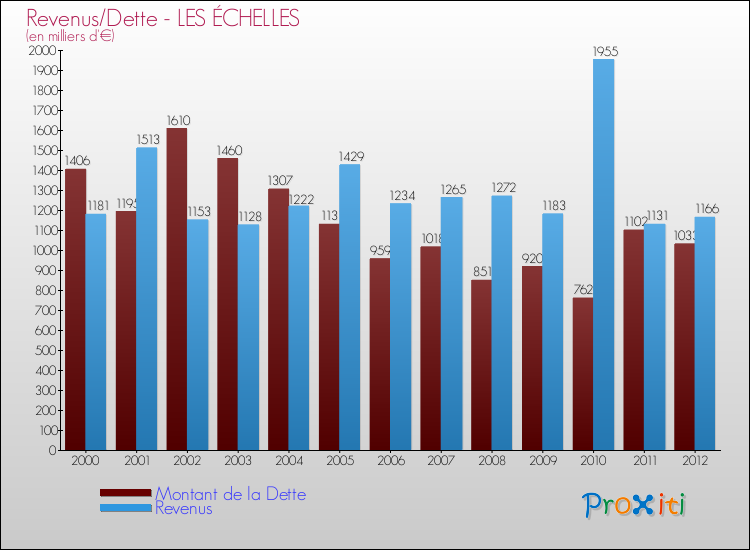 Evolution comparée de la dette et des revenus pour la commune de LES ÉCHELLES de 2000 à 2012 Comparaison de la dette et des revenus pour LES ÉCHELLES de 2000 à 2012