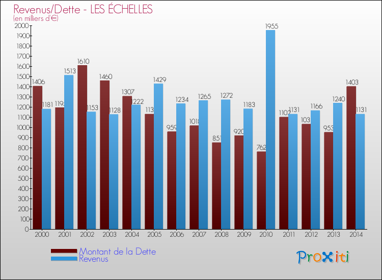 Evolution comparée de la dette et des revenus pour la commune de LES ÉCHELLES de 2000 à 2014 Comparaison de la dette et des revenus pour LES ÉCHELLES de 2000 à 2014