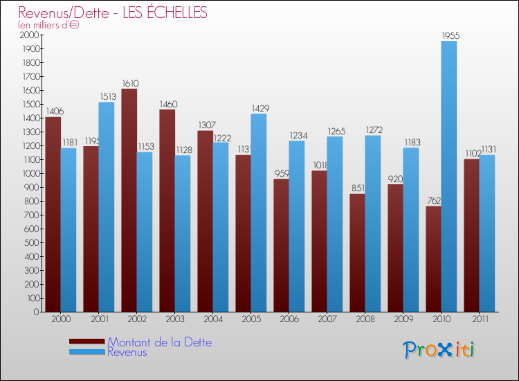 Evolution comparée de la dette et des revenus pour la commune de LES ÉCHELLES de 2000 à 2011 Comparaison de la dette et des revenus pour LES ÉCHELLES de 2000 à 2011