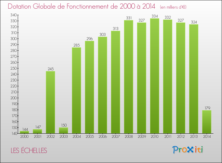 Evolution du montant de la Dotation Globale de Fonctionnement pour la commune de LES ÉCHELLES de 2000 à 2014 Evolution du montant de la Dotation Globale de Fonctionnement pour LES ÉCHELLES de 2000 à 2014