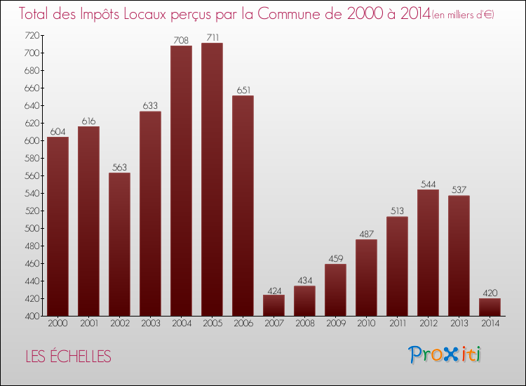 Evolution des Impôts Locaux pour la commune de LES ÉCHELLES de 2000 à 2014 Evolution des Impôts Locaux pour LES ÉCHELLES de 2000 à 2014