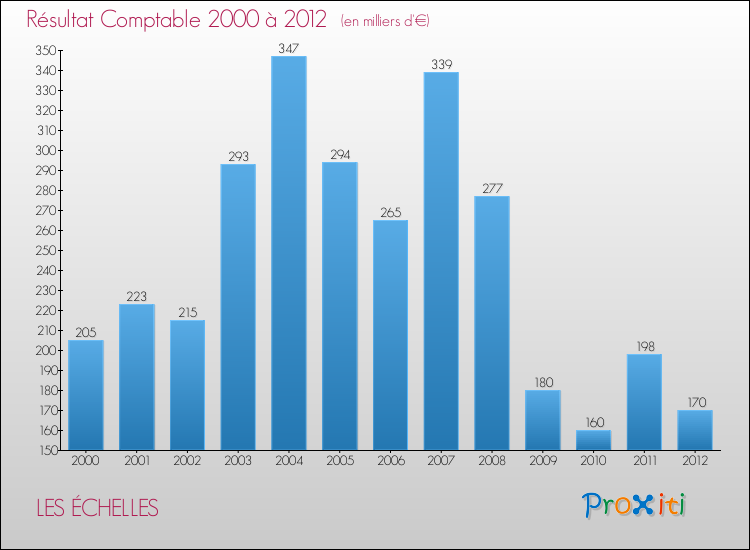 Evolution du résultat comptable pour la commune de LES ÉCHELLES de 2000 à 2012 Evolution du résultat comptable pour LES ÉCHELLES de 2000 à 2012