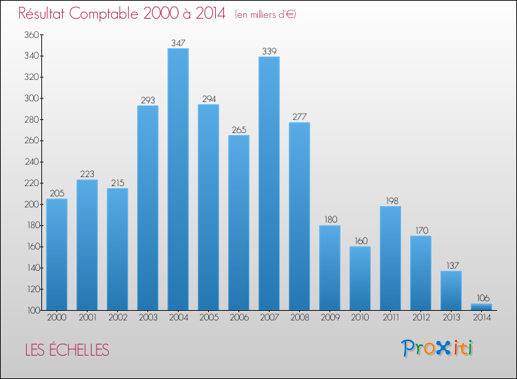 Evolution du résultat comptable pour la commune de LES ÉCHELLES de 2000 à 2014 Evolution du résultat comptable pour LES ÉCHELLES de 2000 à 2014