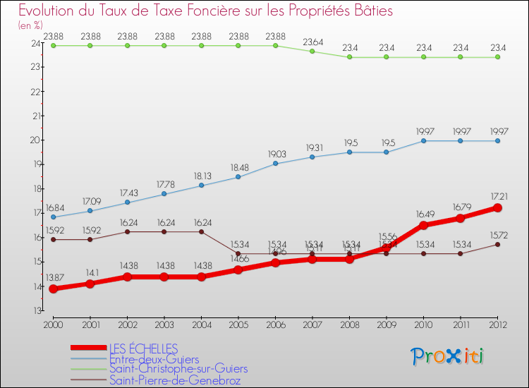 Evolution du taux de la taxe foncière sur le bati pour LES ÉCHELLES et les communes proches de 2000 à 2012 Comparaison des taux de taxe foncière sur le bati pour LES ÉCHELLES et les communes voisines de 2000 à 2012