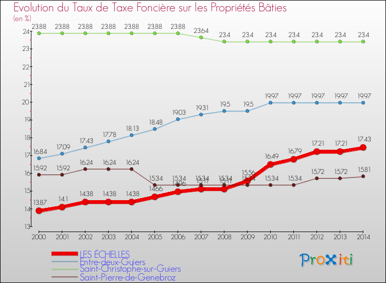 Evolution du taux de la taxe foncière sur le bati pour LES ÉCHELLES et les communes proches de 2000 à 2014 Comparaison des taux de taxe foncière sur le bati pour LES ÉCHELLES et les communes voisines de 2000 à 2014