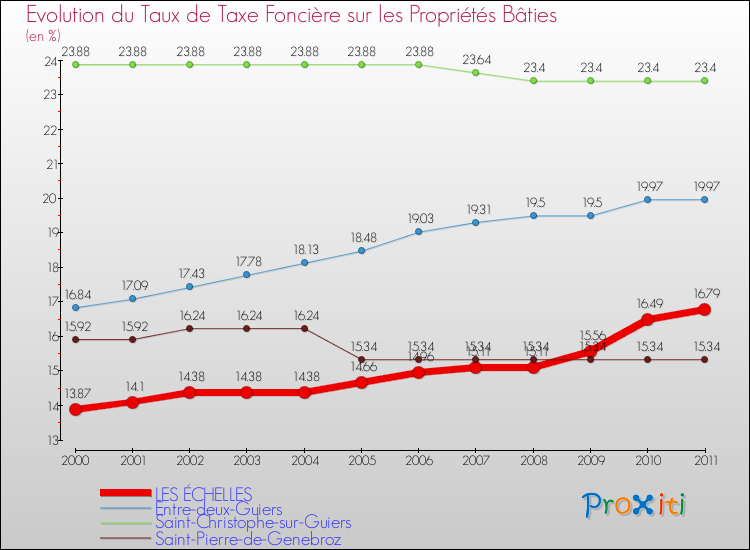 Evolution du taux de la taxe foncière sur le bati pour LES ÉCHELLES et les communes proches Comparaison des taux de taxe foncière sur le bati pour LES ÉCHELLES et les communes voisines