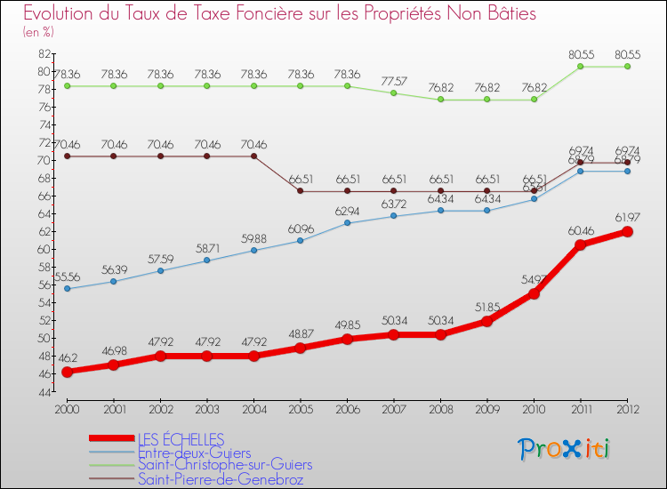 Evolution du taux de la taxe foncière sur les immeubles et terrains non batis pour LES ÉCHELLES et les communes proches de 2000 à 2012 Comparaison des taux de la taxe foncière sur les immeubles et terrains non batis pour LES ÉCHELLES et les communes voisines de 2000 à 2012