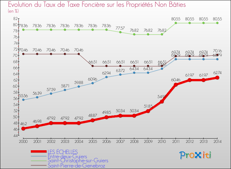 Evolution du taux de la taxe foncière sur les immeubles et terrains non batis pour LES ÉCHELLES et les communes proches de 2000 à 2014 Comparaison des taux de la taxe foncière sur les immeubles et terrains non batis pour LES ÉCHELLES et les communes voisines de 2000 à 2014