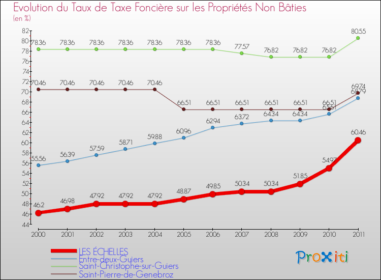 Evolution du taux de la taxe foncière sur les immeubles et terrains non batis pour LES ÉCHELLES et les communes proches Comparaison des taux de la taxe foncière sur les immeubles et terrains non batis pour LES ÉCHELLES et les communes voisines