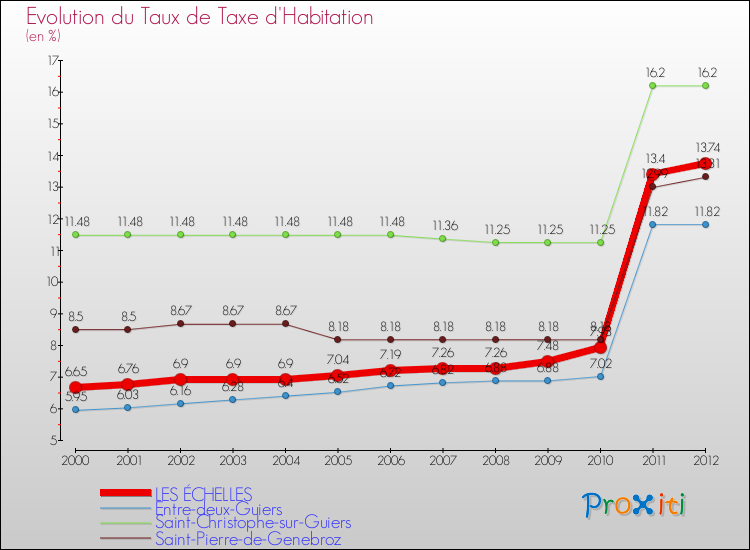 Evolution du taux de la taxe d'habitation pour LES ÉCHELLES et les communes proches Comparaison des taux de la taxe d'habitation pour LES ÉCHELLES et les communes voisines